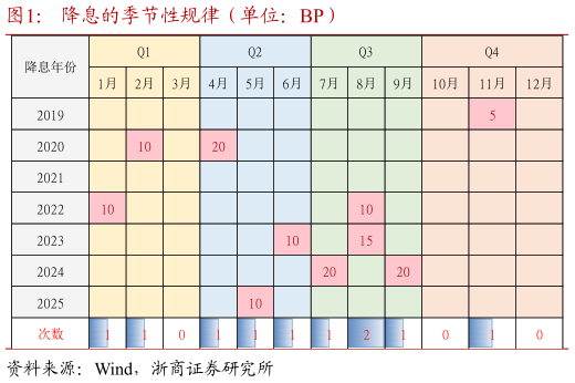 谁能回答降息的季节性规律（单位：BP）