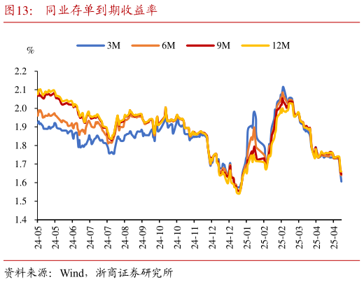 请问一下同业存单到期收益率