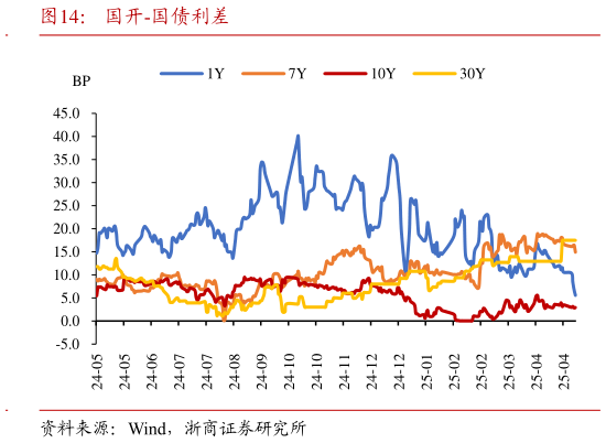 如何解释国开-国债利差