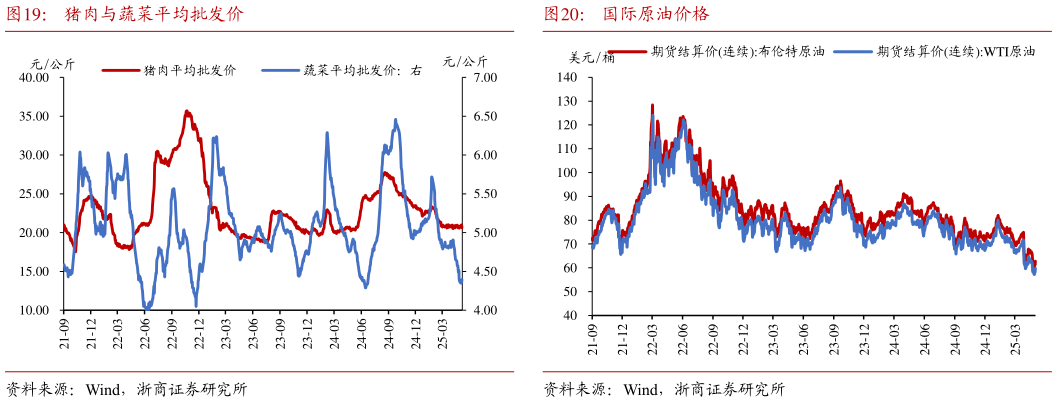 如何看待猪肉与蔬菜平均批发价 石油沥青开工率 国际原油价格