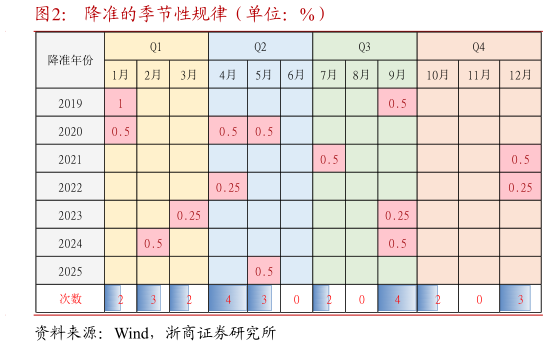 咨询大家降准的季节性规律（单位：%）