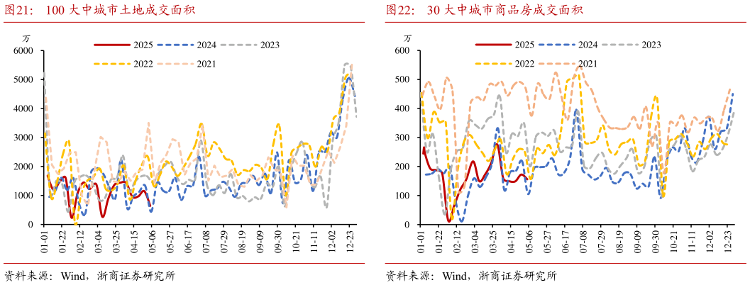 你知道100 大中城市土地成交面积30 大中城市商品房成交面积