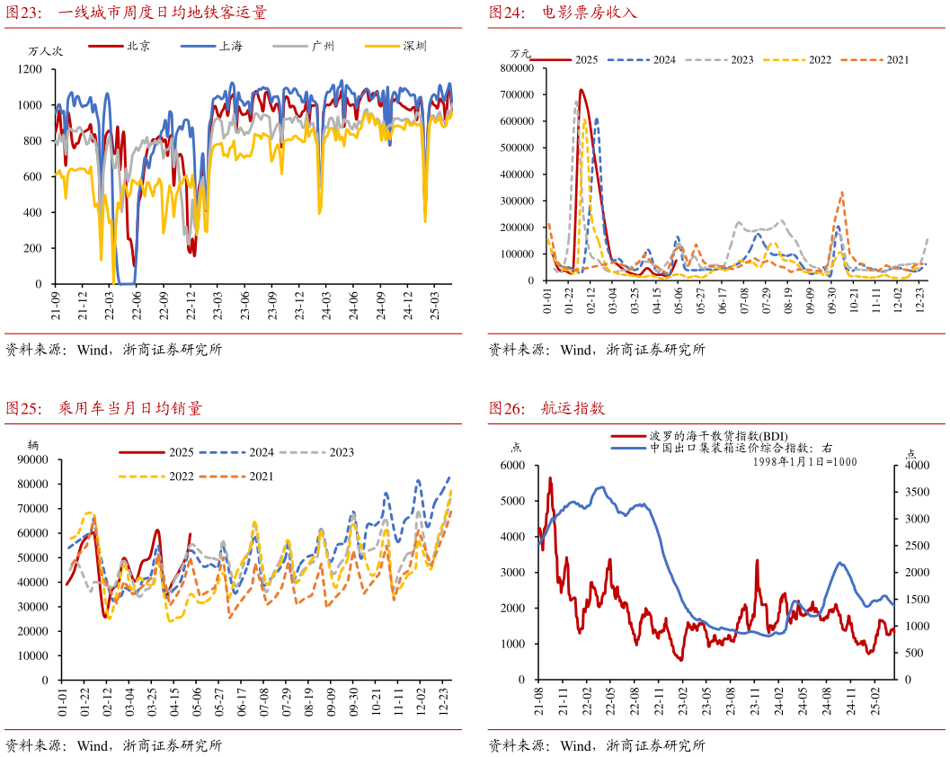 我想了解一下电影票房收入 航运指数