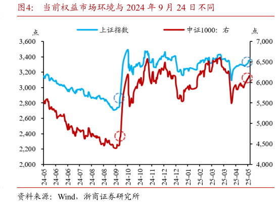 请问一下当前权益市场环境与 2024 年 9 月 24 日不同