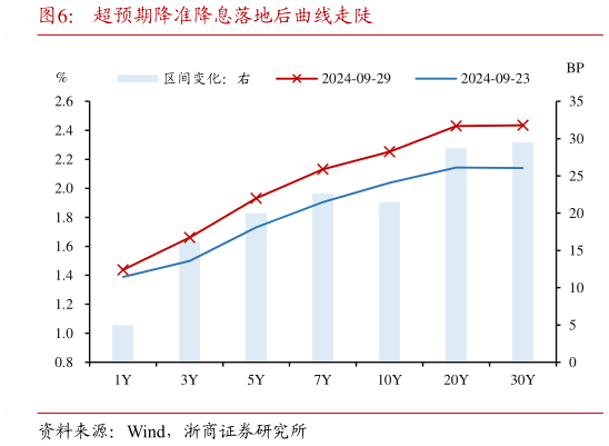 我想了解一下超预期降准降息落地后曲线走陡
