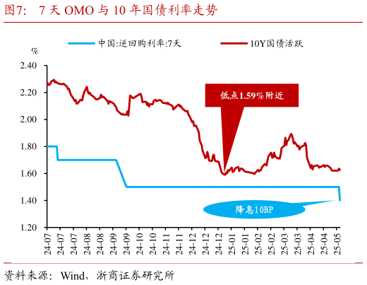 怎样理解7 天 OMO 与 10 年国债利率走势