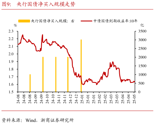 一起讨论下央行国债净买入规模走势