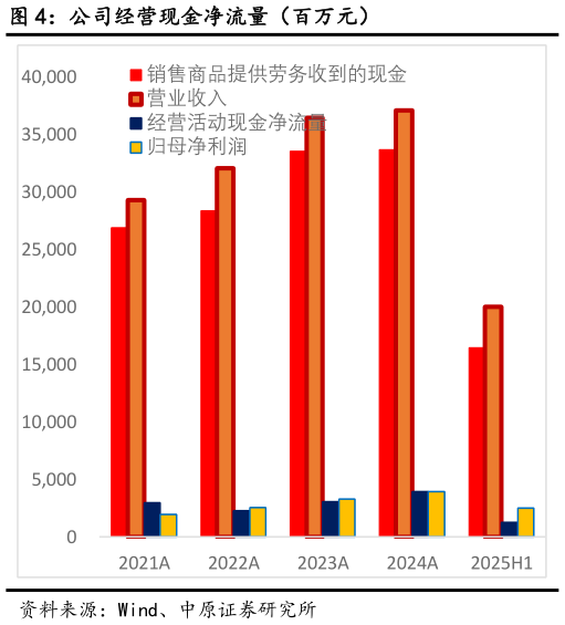 请问一下公司经营现金净流量（百万元）