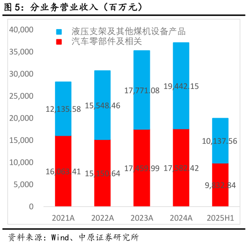 怎样理解分业务营业收入（百万元）