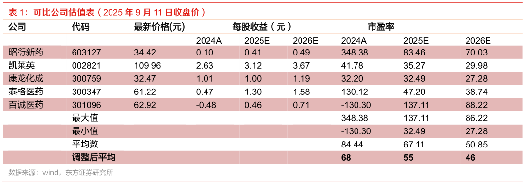 各位网友请教一下可比公司估值表（2025 年 9 月 11 日收盘价） 