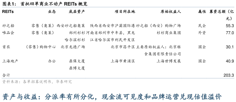 想问下各位网友首批四单商业不动产 REITs 概览