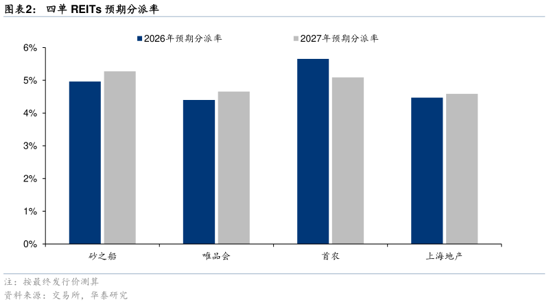 你知道四单 REITs 预期分派率