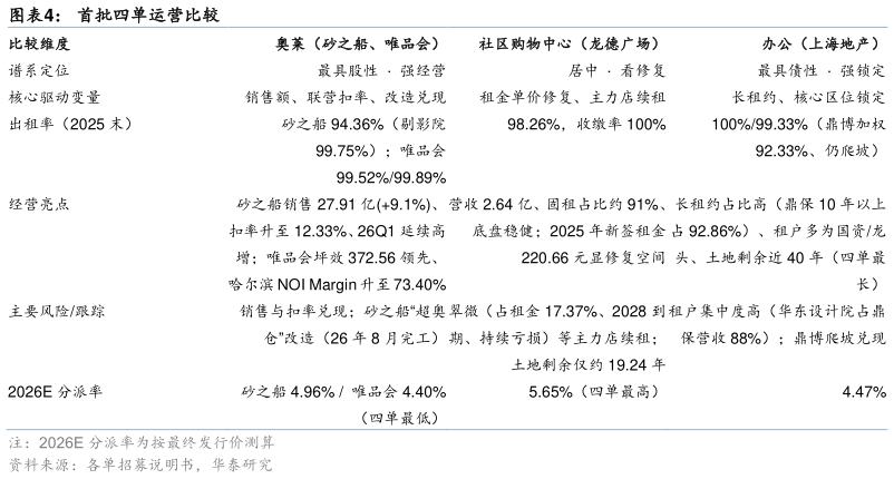 怎样理解首批四单运营比较