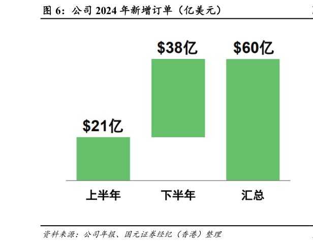如何看待公司 2024 年新增订单（亿美元）