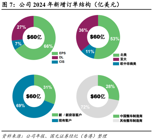 如何解释公司 2024 年新增订单结构（亿美元）