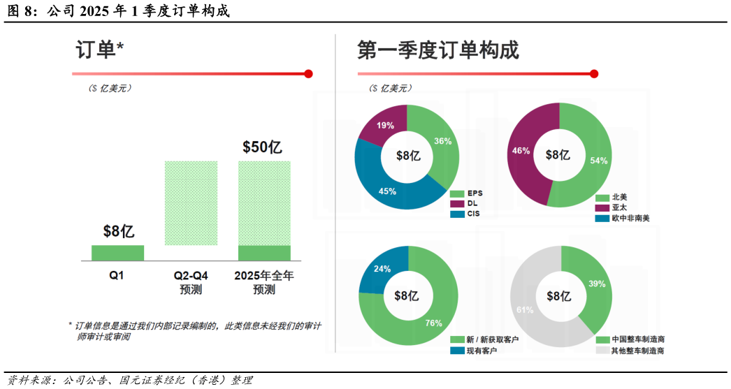如何才能公司 2025 年 1 季度订单构成