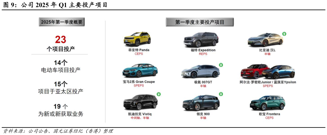 如何才能公司 2025 年 Q1 主要投产项目