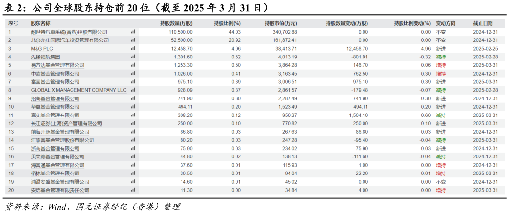 如何看待公司全球股东持仓前 20 位（截至 2025 年 3 月 31 日）