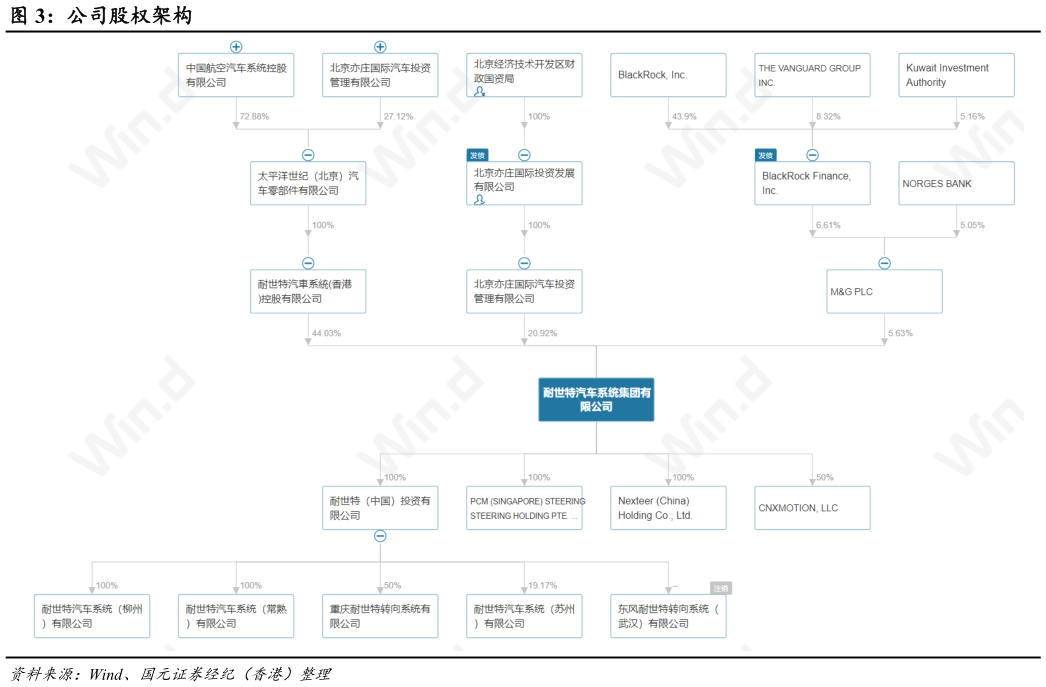 各位网友请教一下公司股权架构