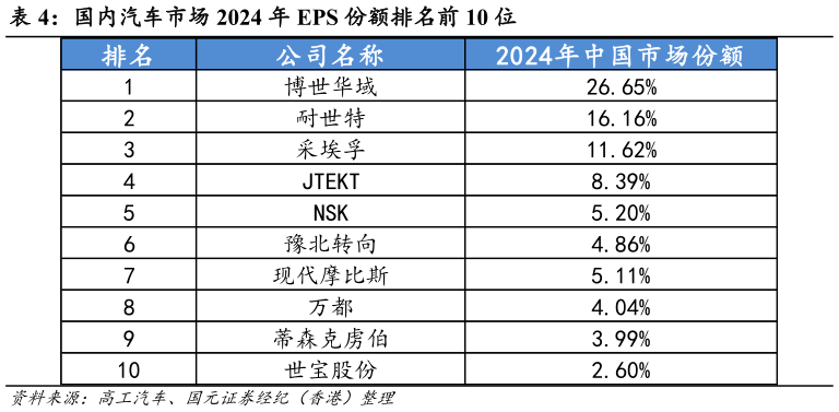 各位网友请教一下国内汽车市场 2024 年 EPS 份额排名前 10 位