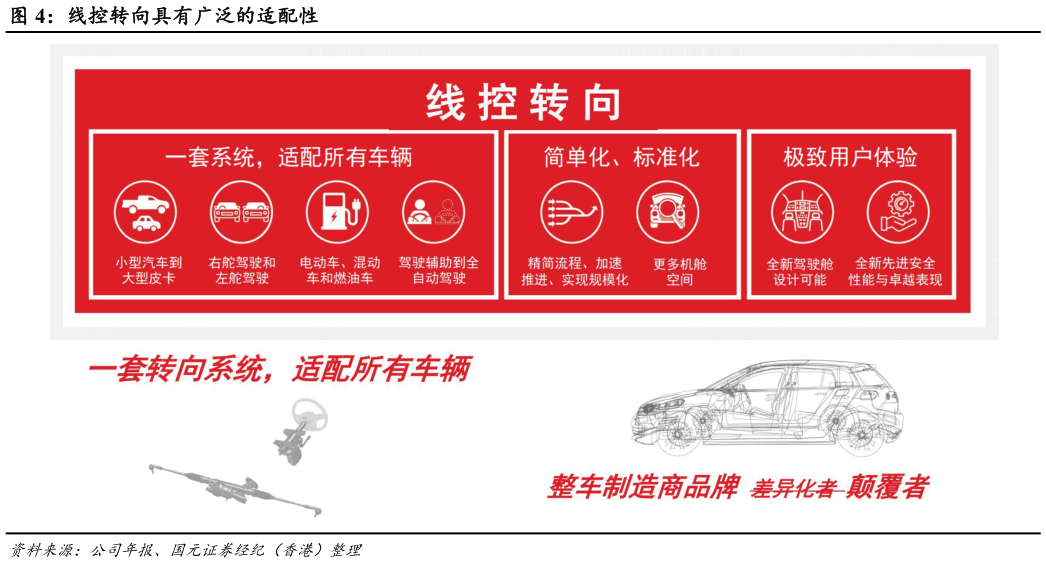 我想了解一下线控转向具有广泛的适配性