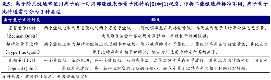 如何才能离子阱系统通常使用离子的一对内部能级表示量子比特的