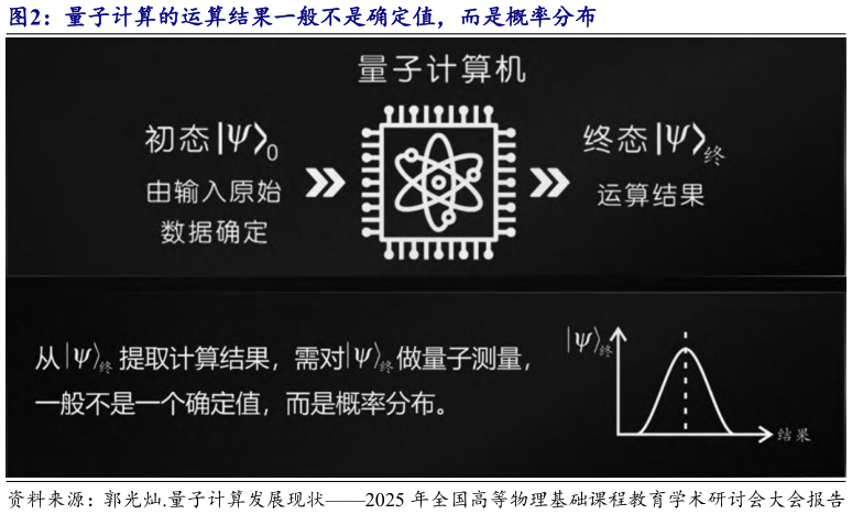 各位网友请教一下量子计算的运算结果一般不是确定值，而是概率分布