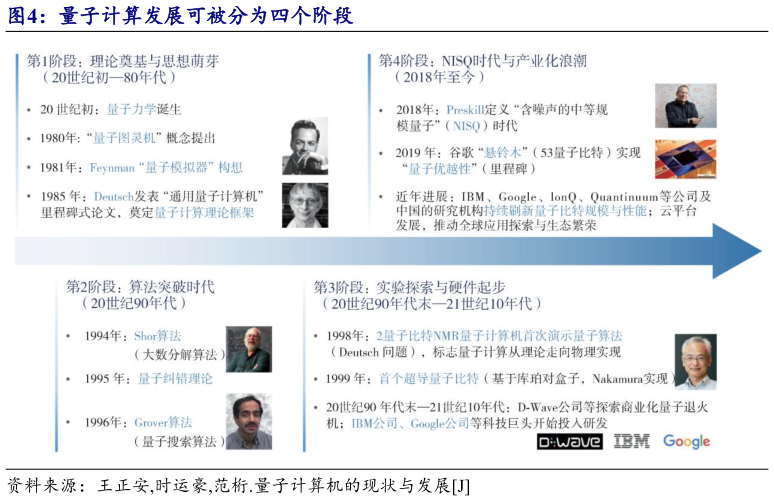 想问下各位网友量子计算发展可被分为四个阶段