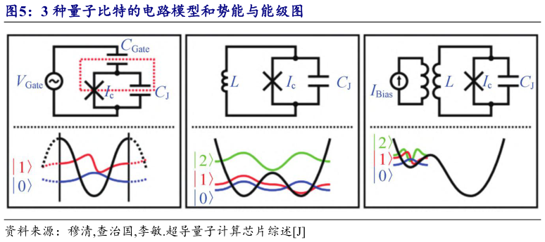 请问一下3 种量子比特的电路模型和势能与能级图