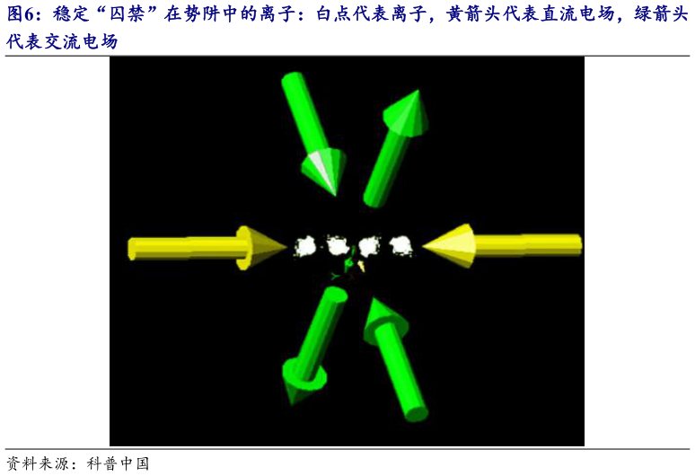 我想了解一下稳定“囚禁”在势阱中的离子：白点代表离子，黄箭头代表直流电场，绿箭头