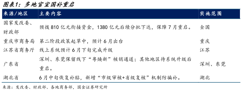 如何才能多地官宣国补重启