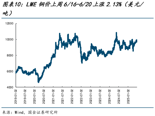 我想了解一下LME铜价上周616-620上涨2.13%（美元