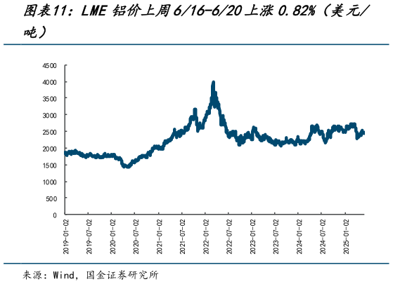 各位网友请教一下LME铝价上周616-620上涨0.82%（美元