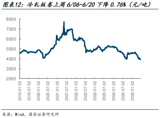 咨询下各位冷轧板卷上周606-620下降0.76%（元吨）   塑料上周606-620下降0.10%（元吨）