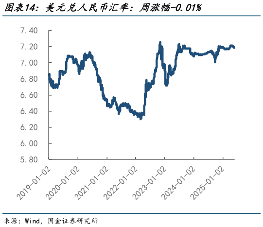咨询下各位美元兑人民币汇率：周涨幅-0.01%