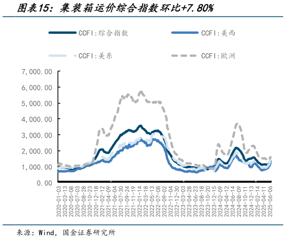 咨询大家集装箱运价综合指数环比7.80%