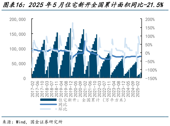 如何了解2025年5月住宅新开全国累计面积同比-21.5%   2025年5月住宅施工全国累计面积同比-9.6%