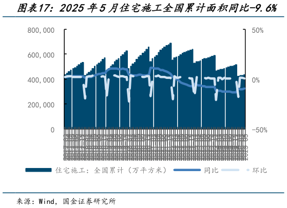想问下各位网友2025年5月住宅施工全国累计面积同比-9.6%