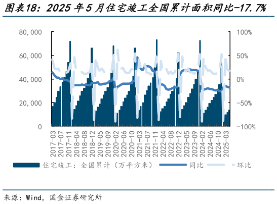想关注一下2025年5月住宅竣工全国累计面积同比-17.7%   2025年5月住宅销售全国累计面积同比-3.2%