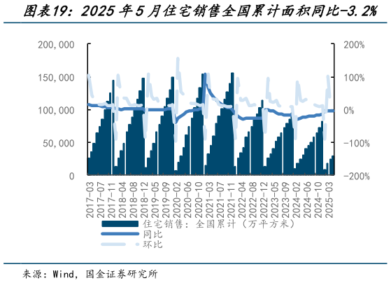 如何了解2025年5月住宅销售全国累计面积同比-3.2%