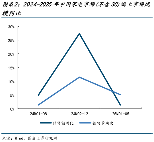 我想了解一下2024-2025年中国家电市场不含3C线上市场规