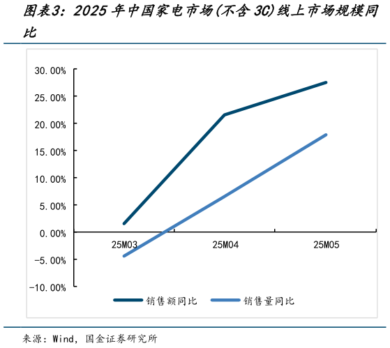 如何解释2025年中国家电市场不含3C线上市场规模同
