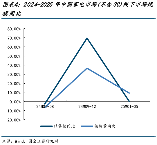 如何才能2024-2025年中国家电市场不含3C线下市场规