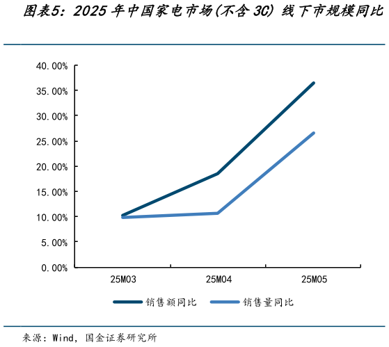 如何看待2025年中国家电市场不含3C 线下市规模同比