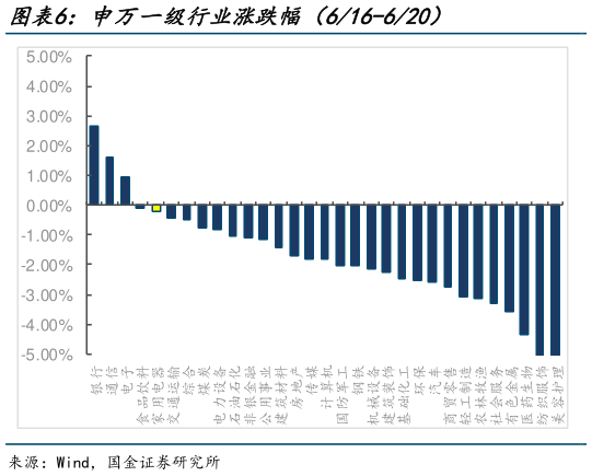 如何才能申万一级行业涨跌幅（616-620）
