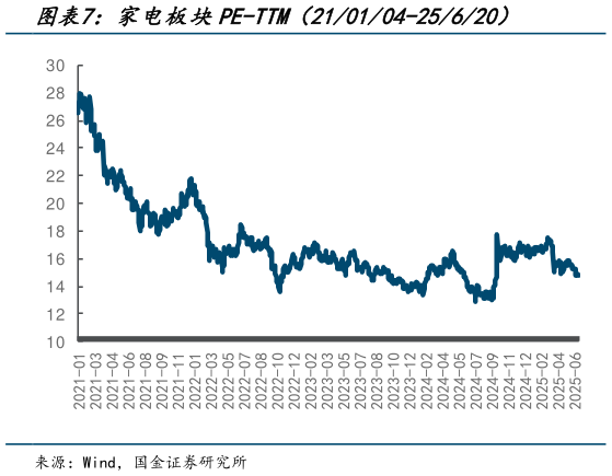 如何解释家电板块PE-TTM（210104-25620）