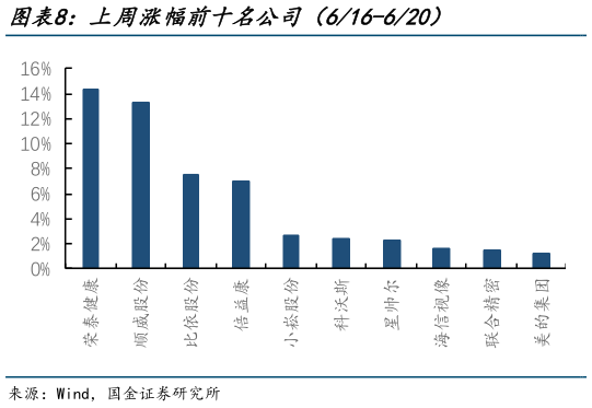 我想了解一下上周涨幅前十名公司（616-620）