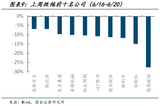 谁知道上周跌幅前十名公司（616-620）
