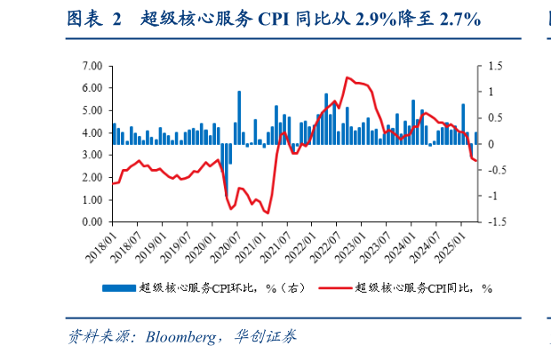 如何了解超级核心服务 CPI 同比从 2.9%降至 2.7%