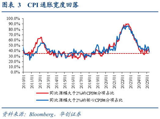 请问一下CPI 通胀宽度回落